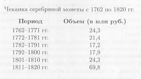 Чеканка серебряной монеты с 1762 по 1820 год