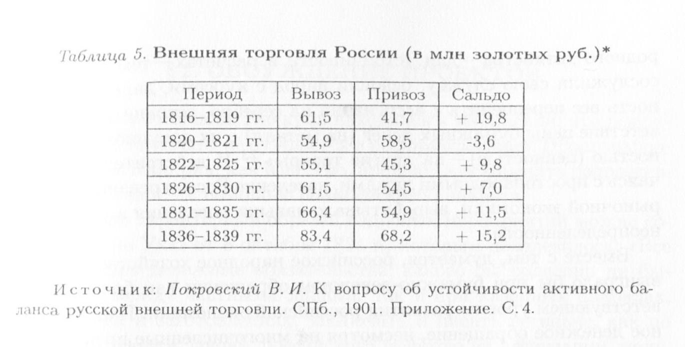 Внешняя торговля России