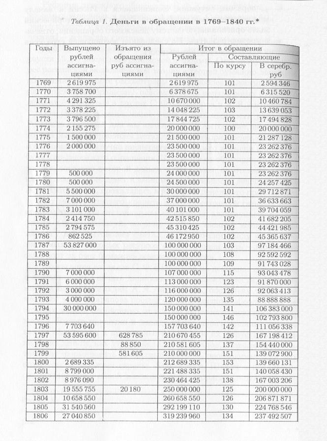 Деньги в обращении в 1769 - 1840 гг.