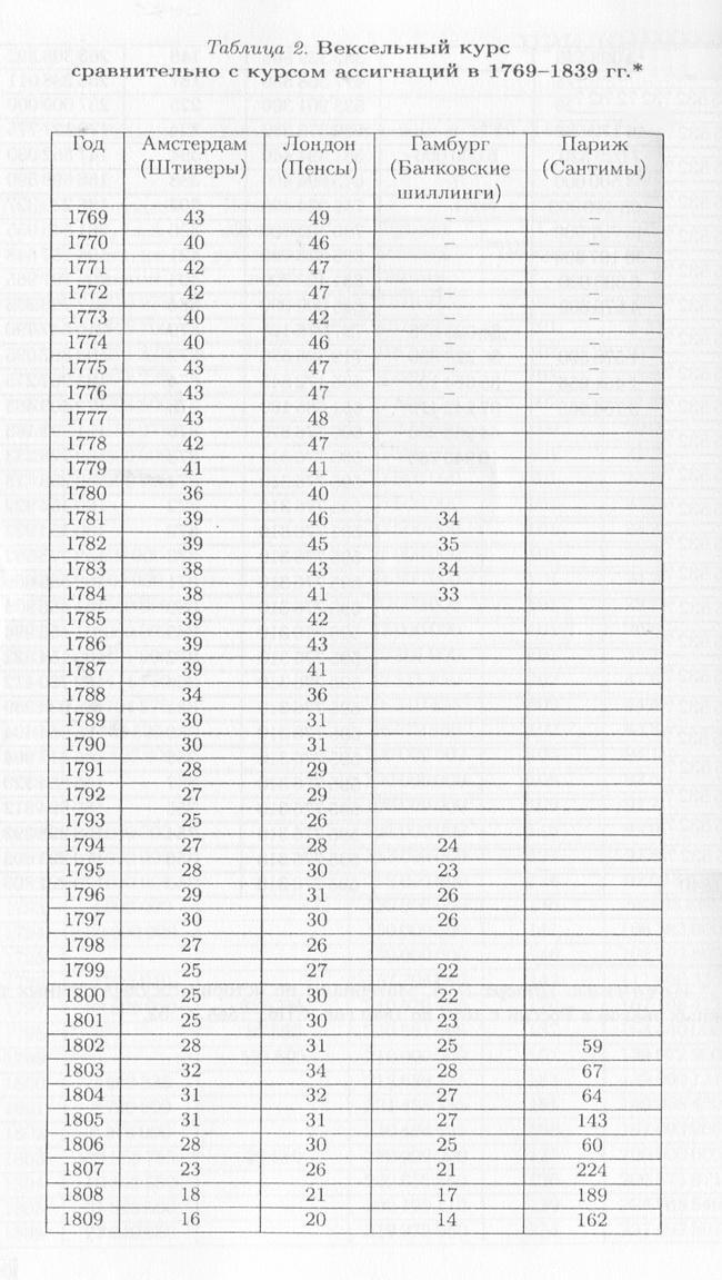 Вексельный курс сравнительно с курсом ассигнаций в 1769 - 1839 гг.