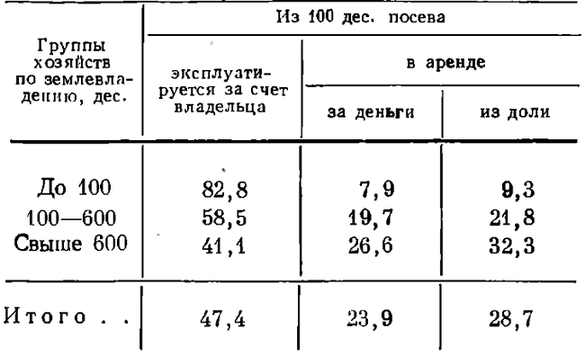 Таблица 18.Эксплуатация пашни в хозяйствах частных владельцев Епифанского уезда Тульской губернии (Обследование 1911 г.)*