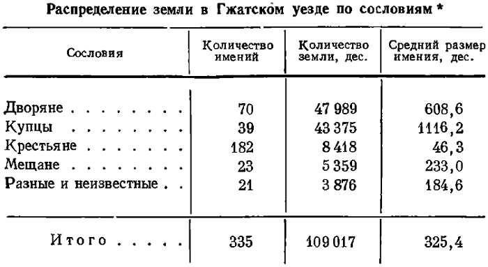 Таблица 20. Распределение земли в Гжатском уезде по сословиям*