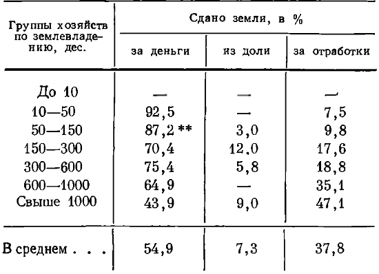 Таблица 21. Виды арендной платы в Гжатском уезде*