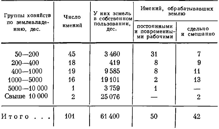 Таблица 29. Способы обработки земли у частных владельцев Дмитровского уезда Орловской губернии*