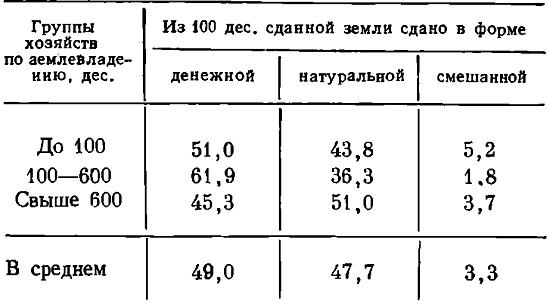 Таблица 36. Формы сдачи земли частными владельцами Старобельского уезда*