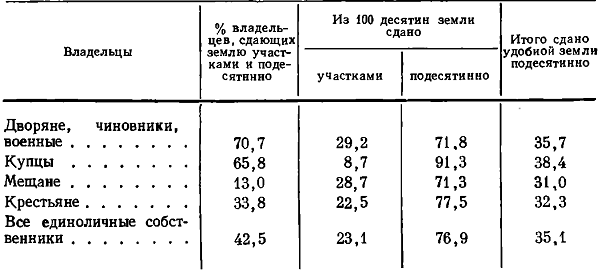 Таблица 37. Сословная принадлежность частных владельцев — сдатчиков земли в Старобельском уезде (1905 г.)*