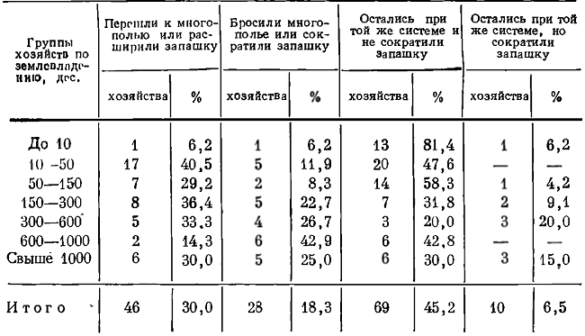 Таблица 38. Изменения систем полеводства и размеров запашки в имениях Гжатского уезда Смоленской губернии к 1901 г.*