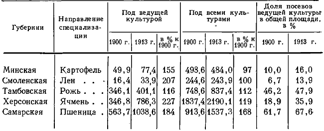 Таблица 43. Изменение площадей под главной торговой культурой по некоторым губерниями (в тыс. дес.)*