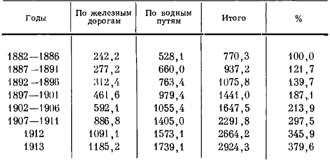 Таблица 52. Перевозка лесных грузов по железным дорогам и внутренним водным путям России за 1882—1913 гг. (в млн. пуд.)*