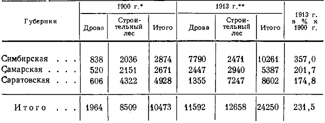 Таблица 53. Отправка лесных материалов и дров с пристаней Симбирской, Самарской и Саратовской губерний в 1900 и в 1913 гг. (в тыс. пуд.)