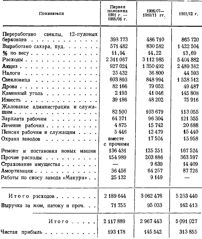 Таблица 54а. Производственно-финансовые среднегодовые показатели по четырем сахарным заводам графов Бобринских (в руб.)*