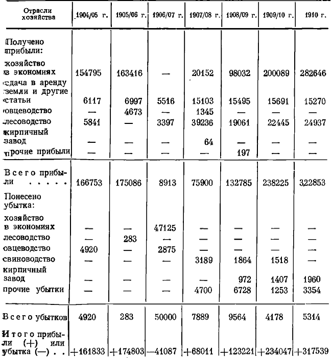 Таблица 59. Прибыли и убытки по отраслям хозяйства Чутовского имения за 1904—1910 гг.*