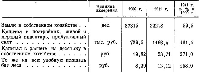 Таблица 57. Капитал в приволжских имениях Орловых-Давыдовых*