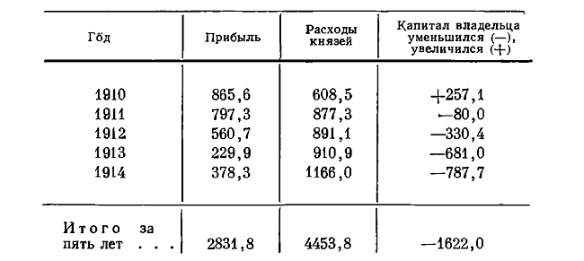 Таблица 60. Личные расходы Юсуповых и капитал имений (в тыс. руб.)*