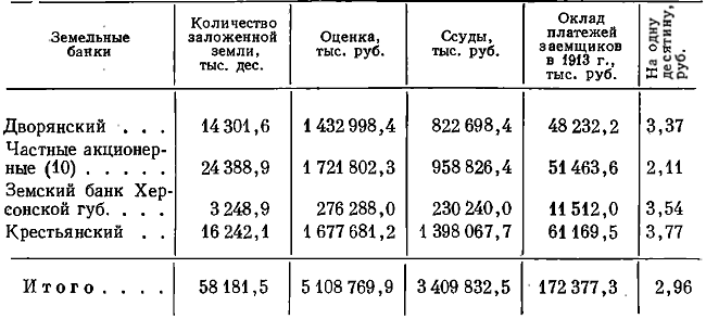 Таблица 63. Залог земли и ипотечные платежи на 1 января 1914 г.*