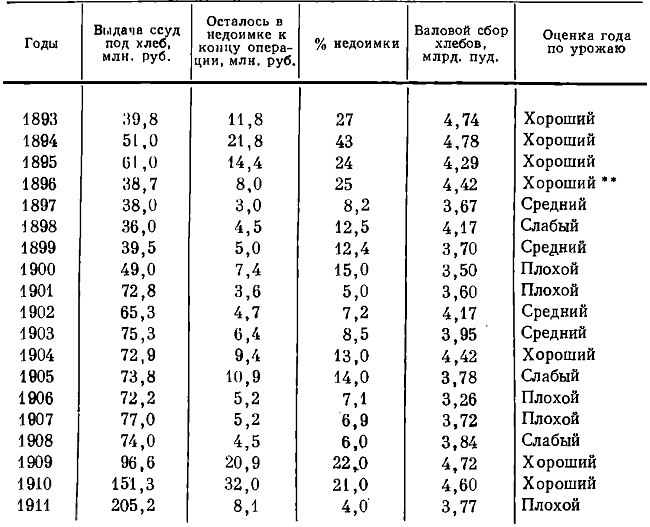 Таблица 67. Хлебозалоговые операции Государственного банка и их зависимость от урожаев хлебов за 1893—1911 гг. *