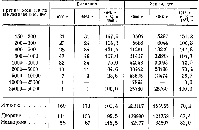 Таблица 74. Крупное землевладение Павлоградского уезда Екатеринославской губернии в 1906 * и 1915 гг. **