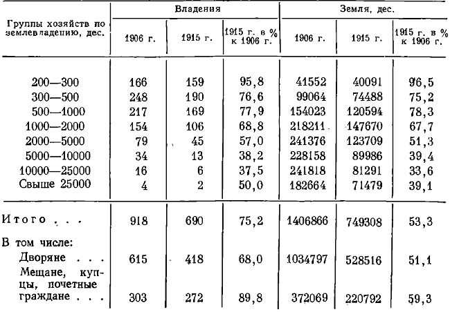 Таблица 72. Крупное землевладение Саратовской губернии (без Камышинского и Царицынского уездов) в 1906* и 1915 гг. **