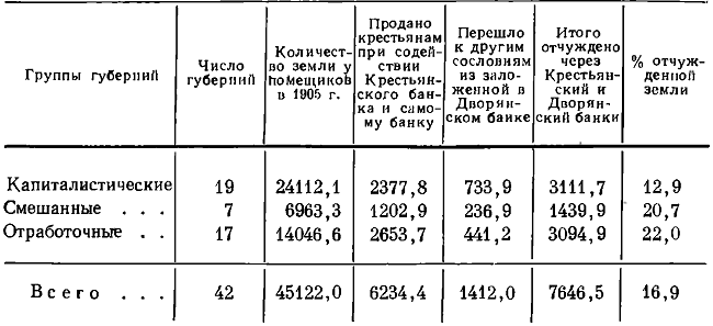 Таблица 68. Продажа помещиками земли через Крестьянский и Дворянский банки в 1906—1913 гг. (в тыс. дес.)*