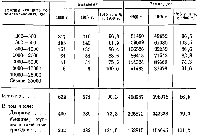 Таблица 70. Крупное землевладение Московской губернии (без Московского и Клинского уездов) в 1906* и 1915 гг. **