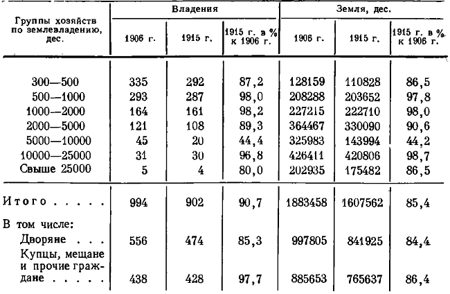 Таблица 69. Крупное землевладение в Новгородской губернии (без Боровичского уезда) в 1906* и 1915 гг. **