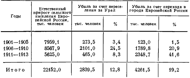 Таблица 76. Прирост и убыль сельского населения Европейской России*