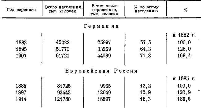 Таблица 77. Городское население Германии и Европейской России в сравнении со всем населением *