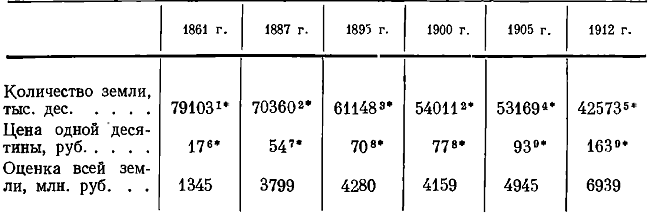 Таблица 75. Количество и оценка земли дворян Европейской России