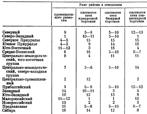 <b>Таблица 7.</b> Сравнение уровней промышленного развития районов с плотностью сети ярмарочной, базарной и стационарной торговли в конце 1850-х начале 1860-х гг.