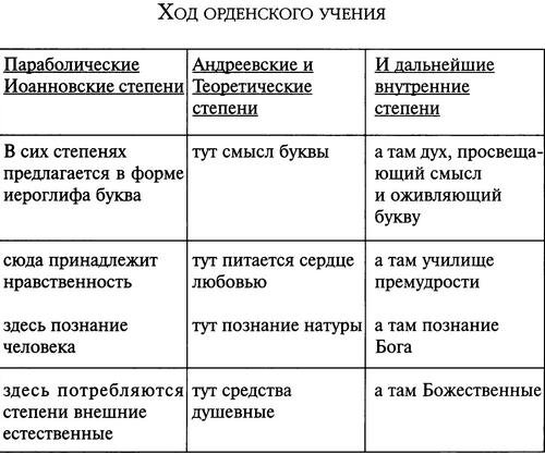 ход орденского учения