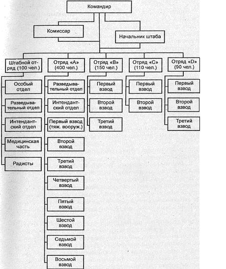 Обобщённая схема организации партизанской бригады