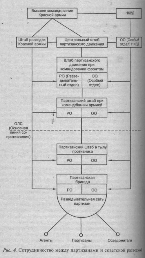 Схема сотрудничества между партизанами и советской разведкой