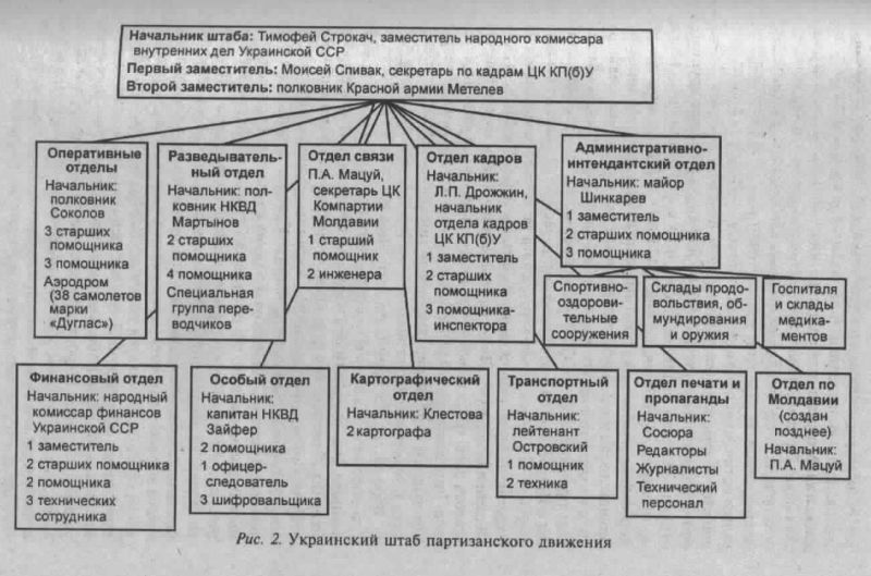 Украинский штаб партизанского движения