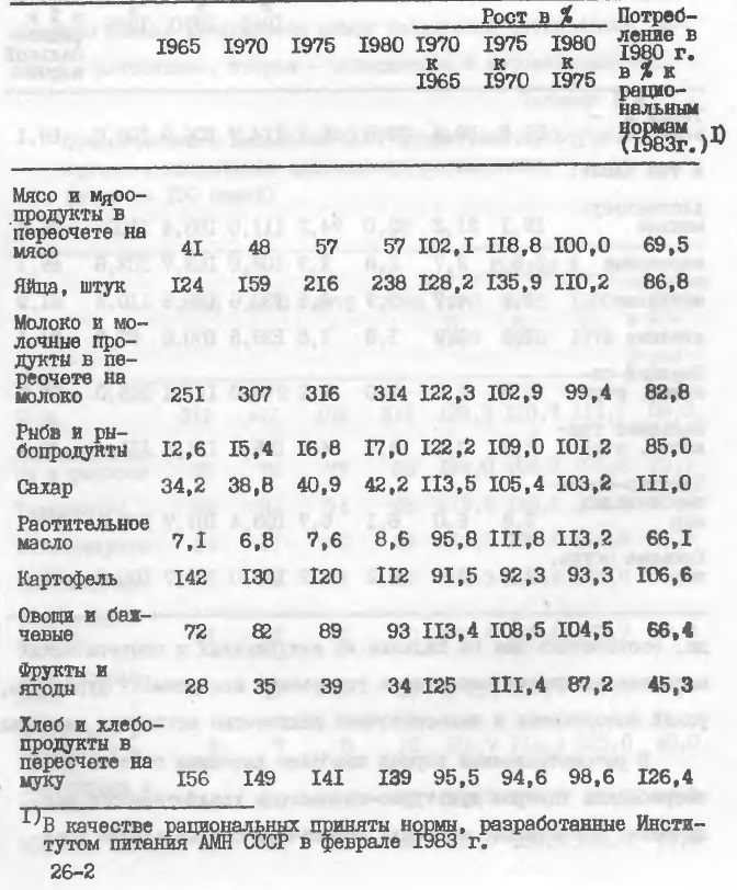 Таблица № 2. Потребление населением СССР основных продуктов питания (на душу населения в год, кг)