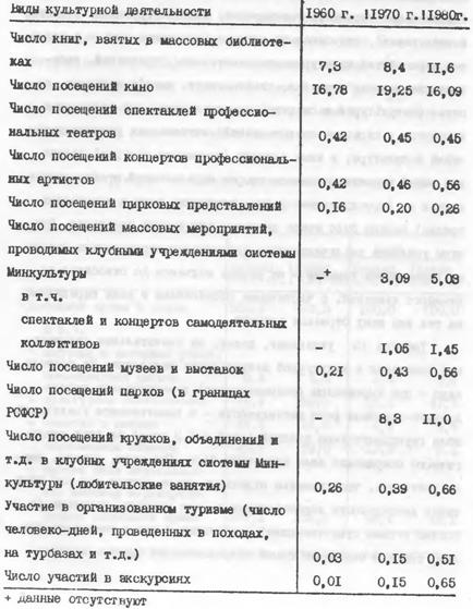 Таблица № 14. Объемы некоторых видов культурной деятельности населения (в натур. ед. на душу населения в год)