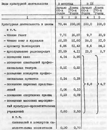 Таблица № 15. Объем и структура культурной деятельности населения в усредненные сутки (в расчете на душу населения)