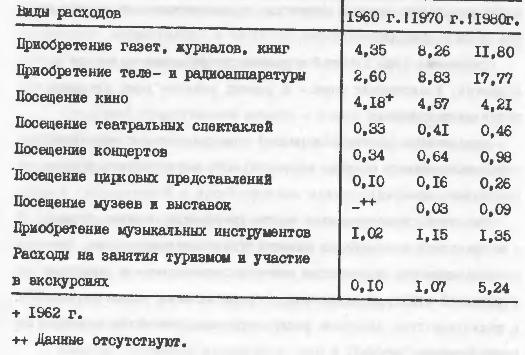 Таблица № 16. Объем денежных расходов населения на отдельные виды культурной деятельности (в руб. на душу населения в год)