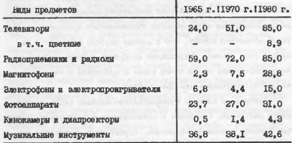 Таблица № 17. Обеспеченность населения отдельными предметами культурного назначения (шт. на 100 семей)