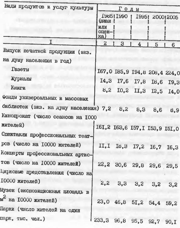 Таблица № 19. Целевые показатели обеспеченности населения отдельными видами продуктов и услуг культуры в перспективе до 2005 года (в натур. ед.)