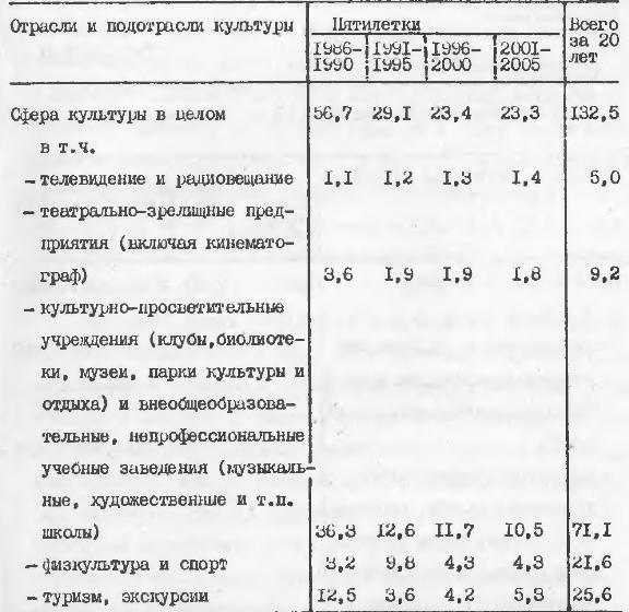 Таблица № 20. Объем и структура капитальных вложении по целевому варианту развития сферы культуры в перспективе до 2005 года (млрд.руб.)