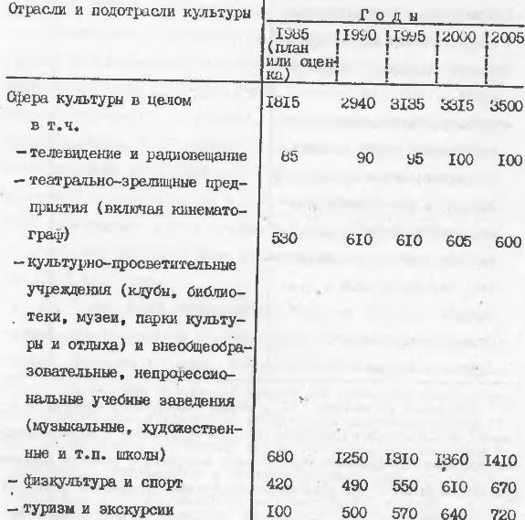 Таблица № 21. Численность занятых по целевому варианту развития сферы культуры в перспективе до 2005 г. (тыс. человек)