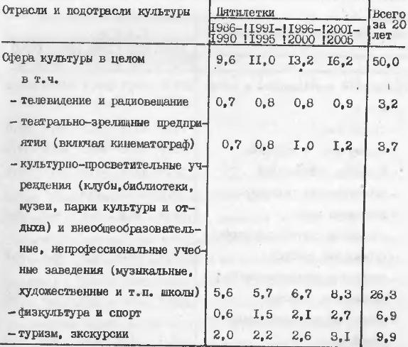 Таблица № 22. Объем и структура капитальных вложении в развитие сферы культуры в перспективе до 2005 г. - вариант II (млрд.руб.)