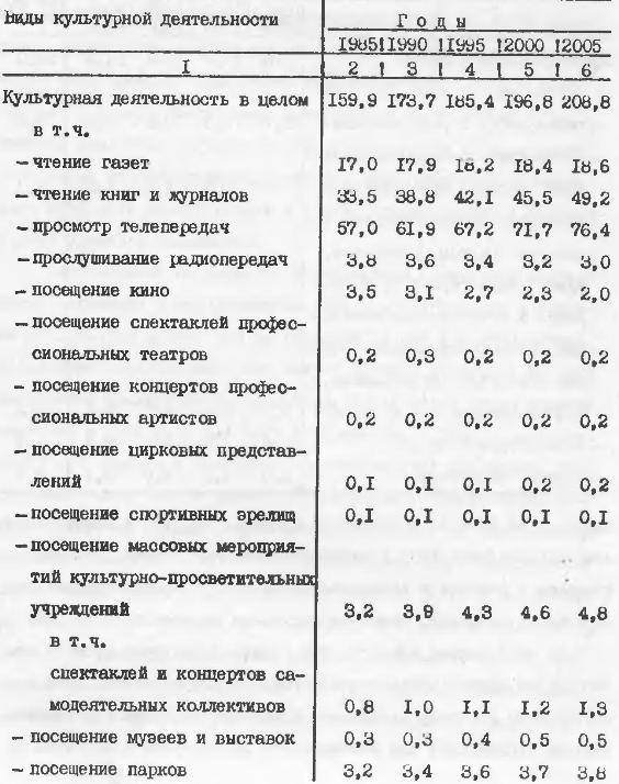 Таблица № 23. Показатели объема и структуры культурной деятельности населения в перспективе до 2005 года - вариант II (в мин. свободного времени в усредненные сутки на душу населения)