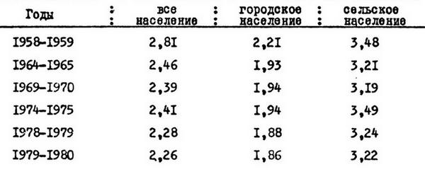 Таблица №1. Суммарные коэффициенты рождаемости населения