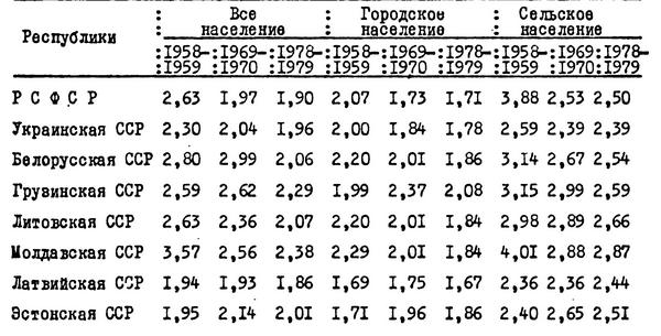 Таблица №2. Суммарные коэффициенты рождаемости в республиках с относительно низкой рождаемостью