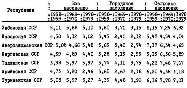 Таблица №4. Суммарные коэффициенты рождаемости в республиках с относительно высокой рождаемостью