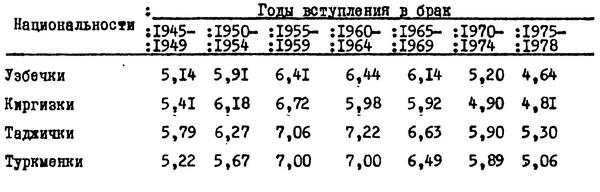 Таблица №6. Среднее число детей, ожидаемых замужними женщинами коренных национальностей в сельском населении республик Средней Азии (по материалам обследования 1978 г.)