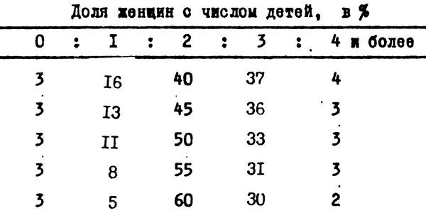 Таблица №8. Примеры распределений замужних женщин по числу рожденных детей, при которых среднее число детей в расчете на 1 женщину составляет 2,23