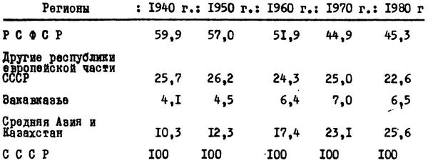 Таблица №9. Доля родившихся в разных регионах страны, в %