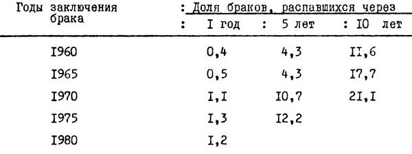 Таблица №10. Доля браков, распавшихся из-за развода, в %